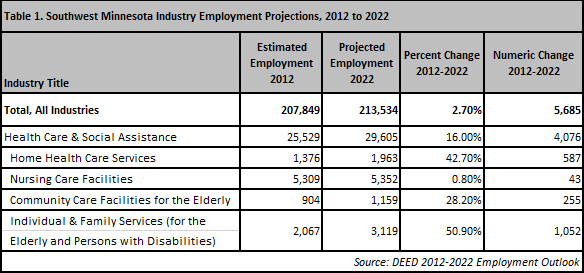 Southwest Minnesota Industry Employment Projections, 2012 to 2022