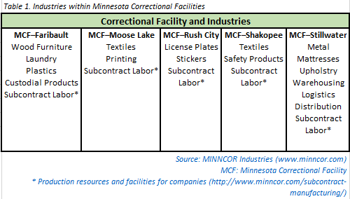 Industries within Minnesota Correctional Facilities