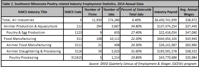 Southwest Minnesota Poultry-related Industry Employment Statistics, 2014 Annual Data