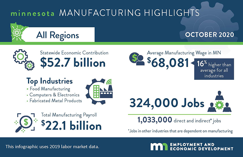 Minnesota Manufacturing Highlights