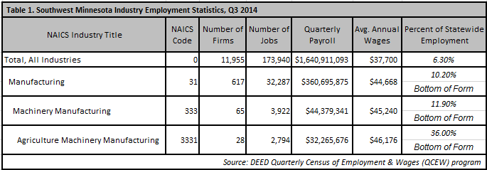 Southwest Minnesota industry employment statistics, q3 2014