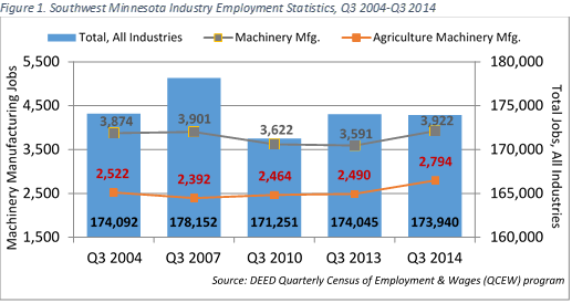 Southwest Minnesota industry employment statistics, Q3 2004 - Q3 2014