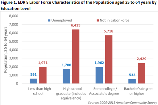 EDR 5 Labor Force characteristics of the population aged 25 to 64 years by education level