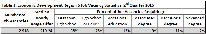 Economic development region 5 job vacancy stats, 2nd quarter 2015