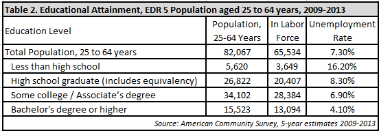 Educational attainment, EDR 5 population aged 25 to 64 years, 2009 - 2013
