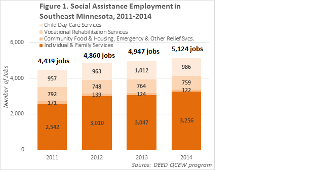 Social assistance employment in Southeast MN, 2011 - 2014