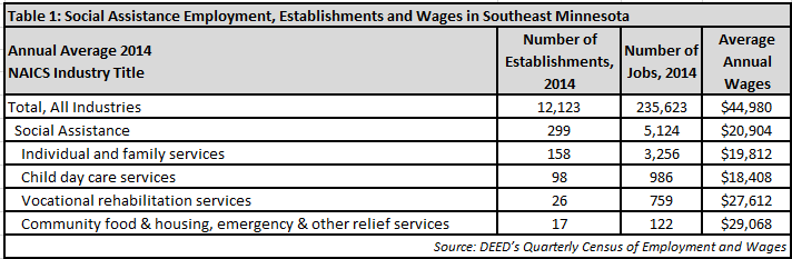 Social assistance employment, establishments and wages in SE MN