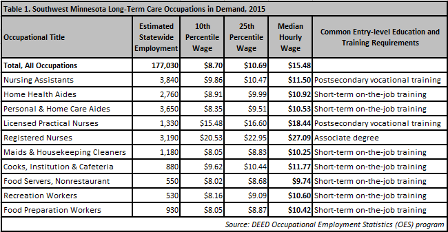Southwest Minnesota long-term care occupations in demand, 2015