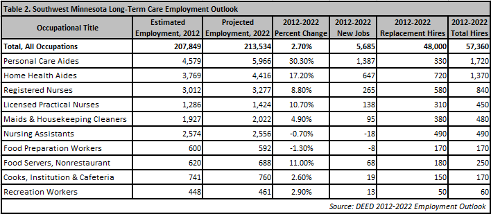 Southwest minnesota long-term care employment outlook