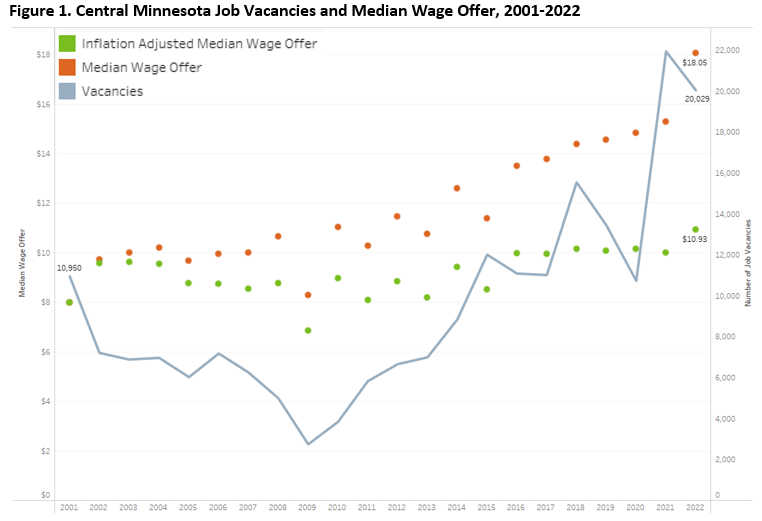 Central Minnesota Job Vacancies and Median Wage Offer