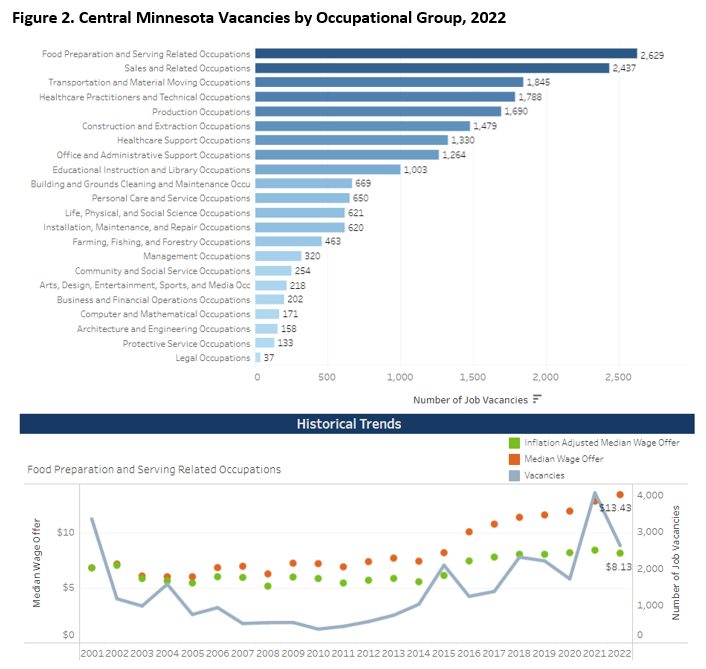Central Minnesota Vacancies by Occupational Gropu