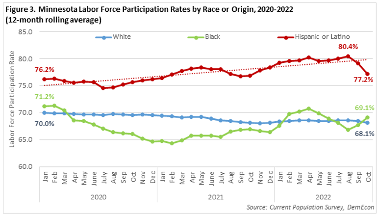 Figure 3: Minnesota Labor Force Participation Rates by Race or Origin, 2020-2022