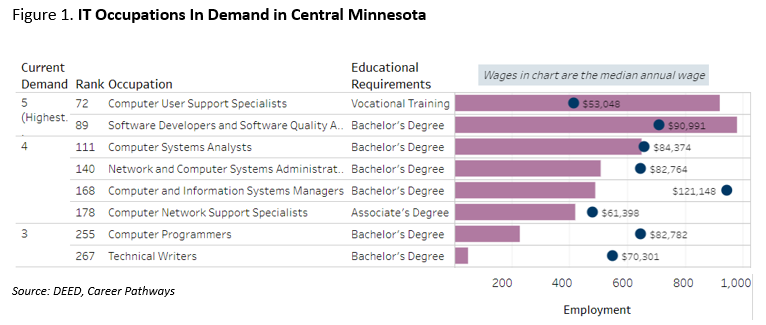 IT Occupations in Demand in Central Minnesota