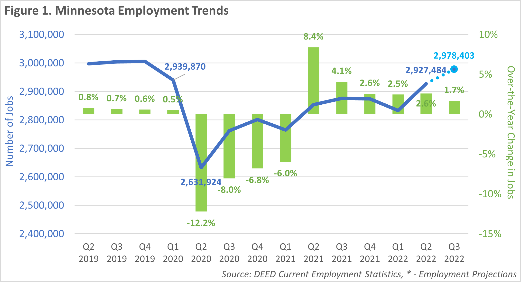 Minnesota Employment Trends