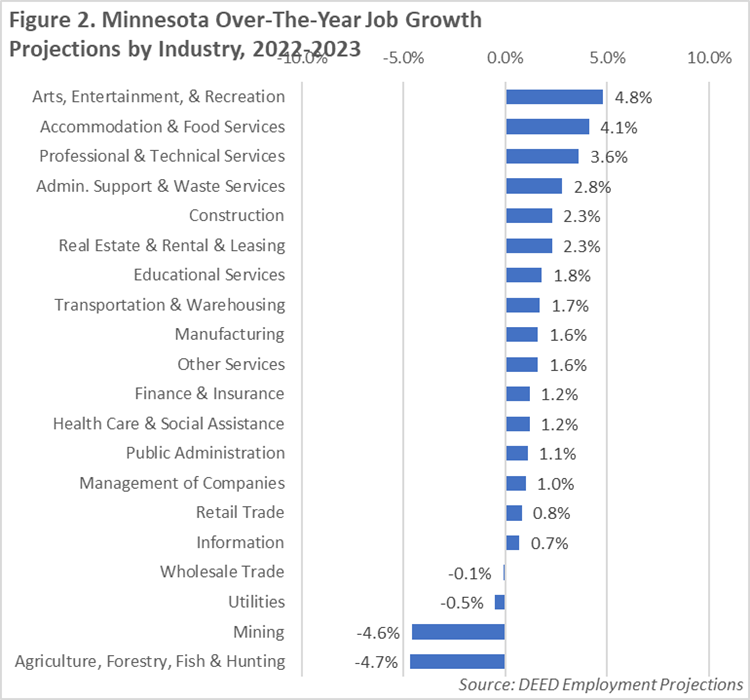 Minnesota Over-the-Year Job Growth Projections by Industry