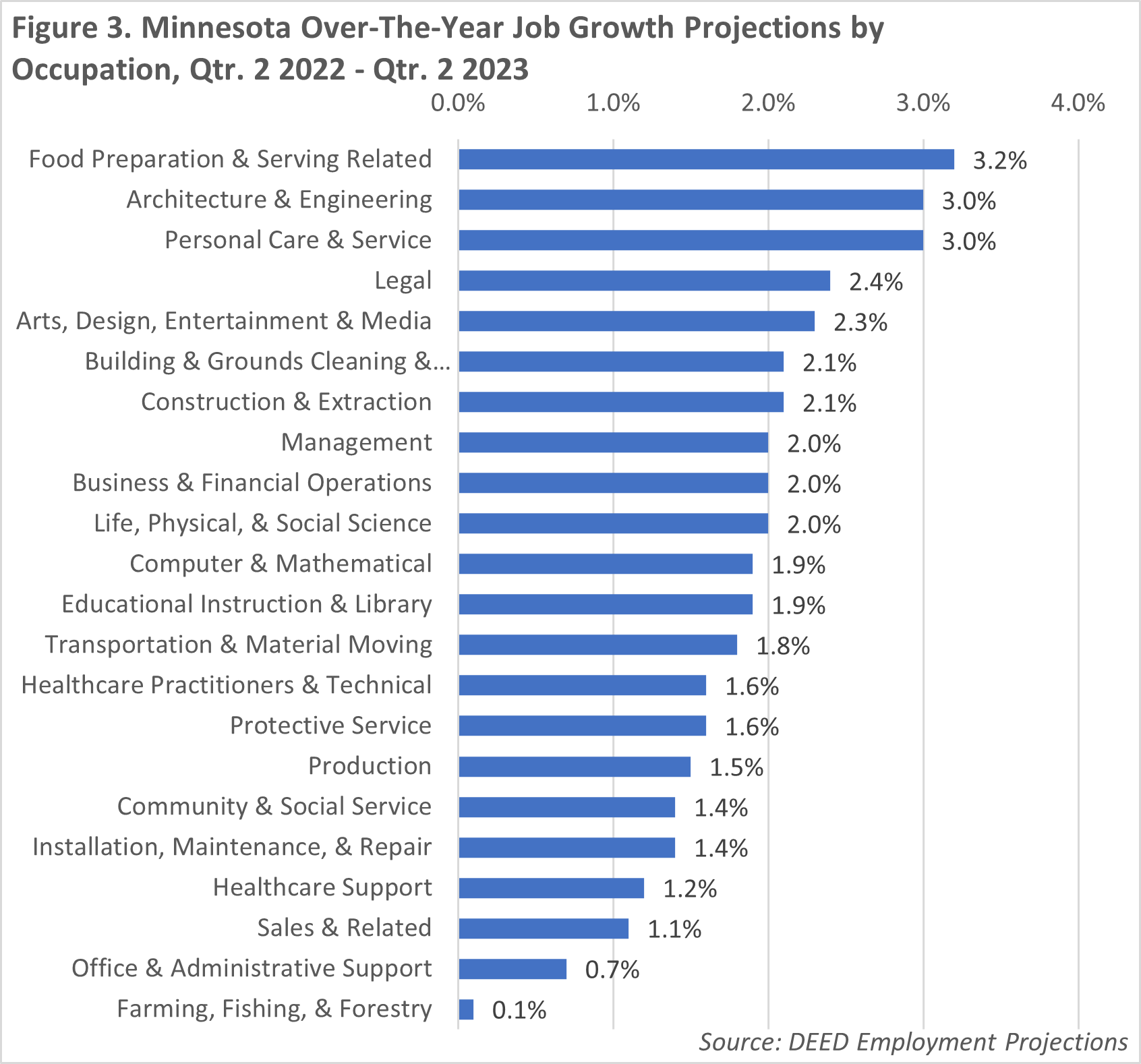 Minnesota Over-the-Year Job Growth Projections by Occupation