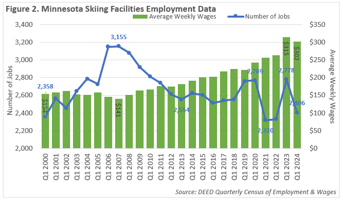 Minnesota Skiing Facilities Employment Data