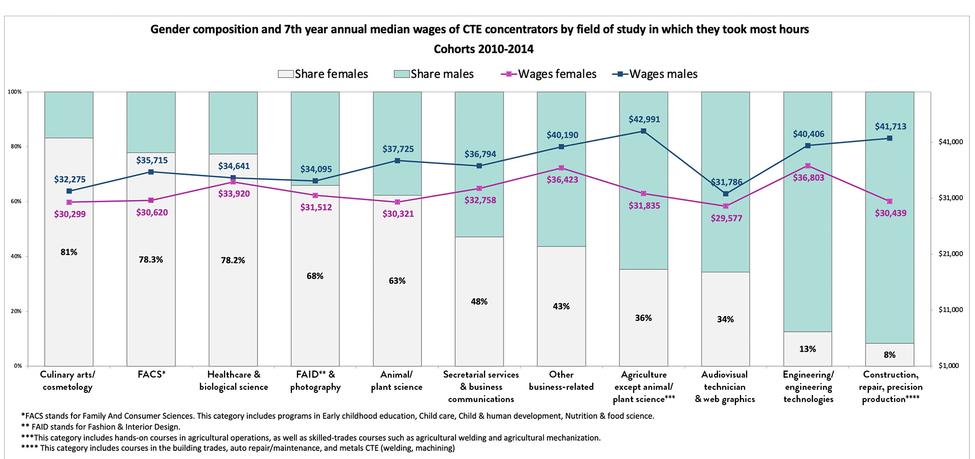 Gender Compilation and 7th Year Annual Median Wages