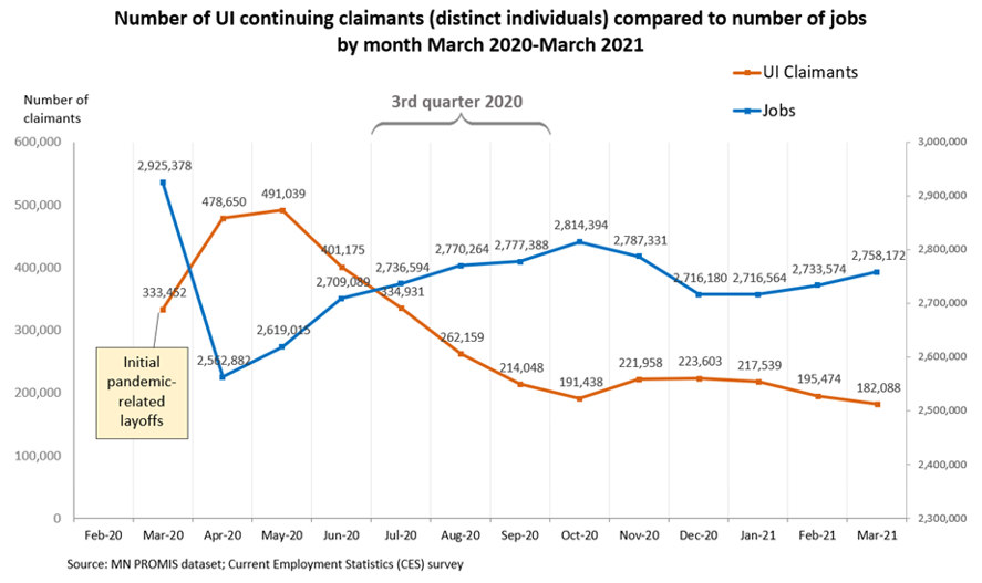 Number of UI Continuing Claims Compared to Number of Jobs by Month