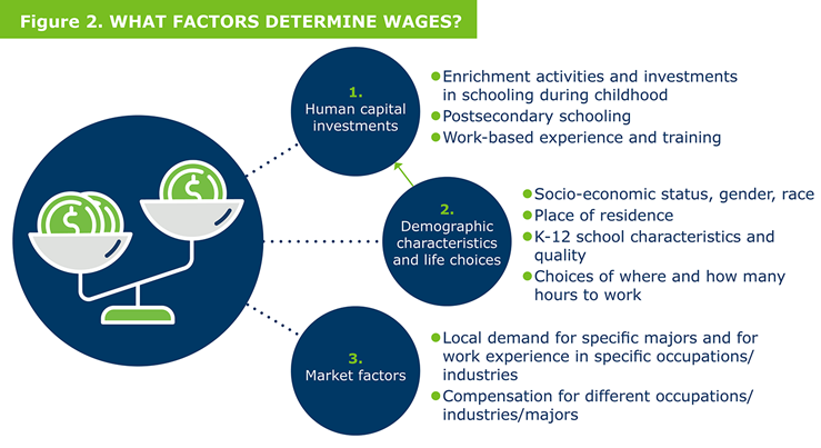Figure 2. What factors determine wages?