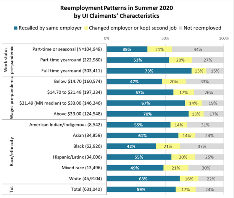 Reemployment Patterns in Summer 2020 by UI Claimants' Characteristics