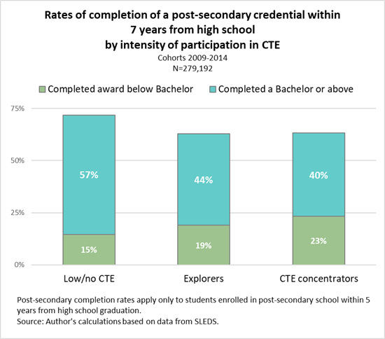Rates of Completion of a Post-secondary Credential within 7 years from high school by intensity of participation in CTE