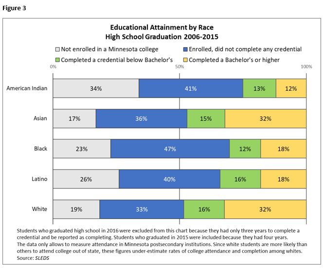 Figure 3. Educational Attainment by Race