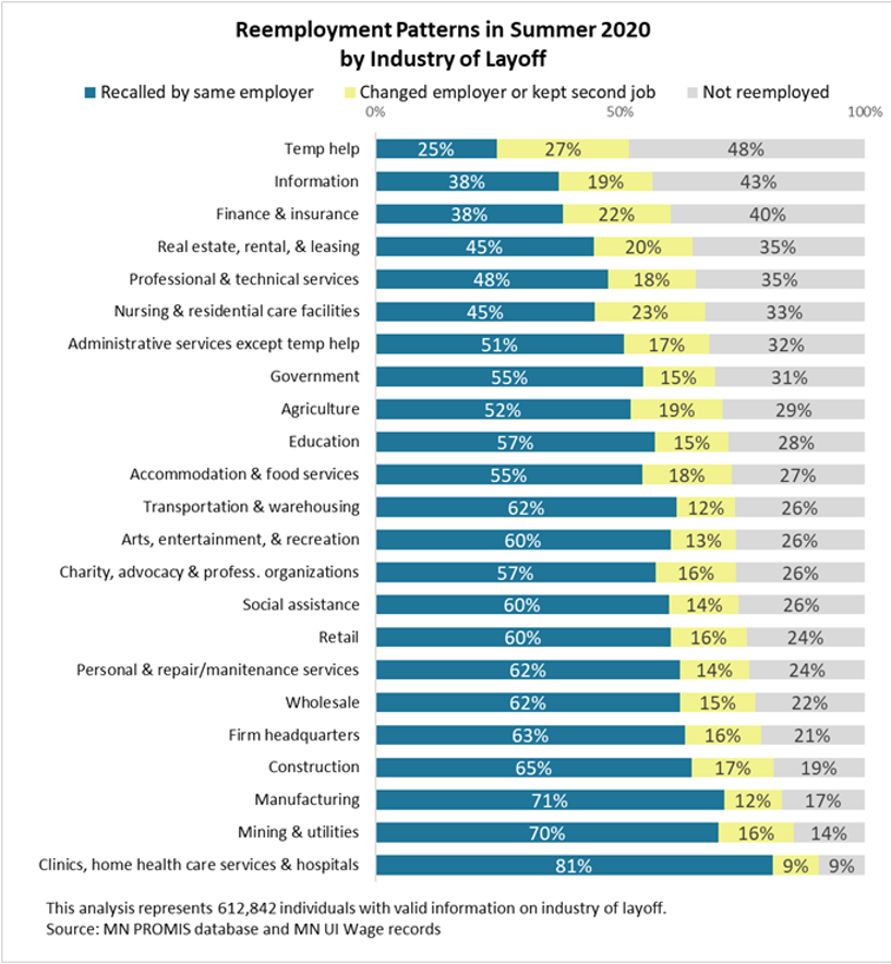 Reemployment Patterns in Summer 2020 by Industry of Layoff