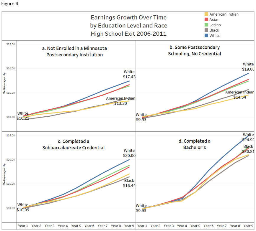 Figure 4. Earnings Growth Over Time by Education Level and Race