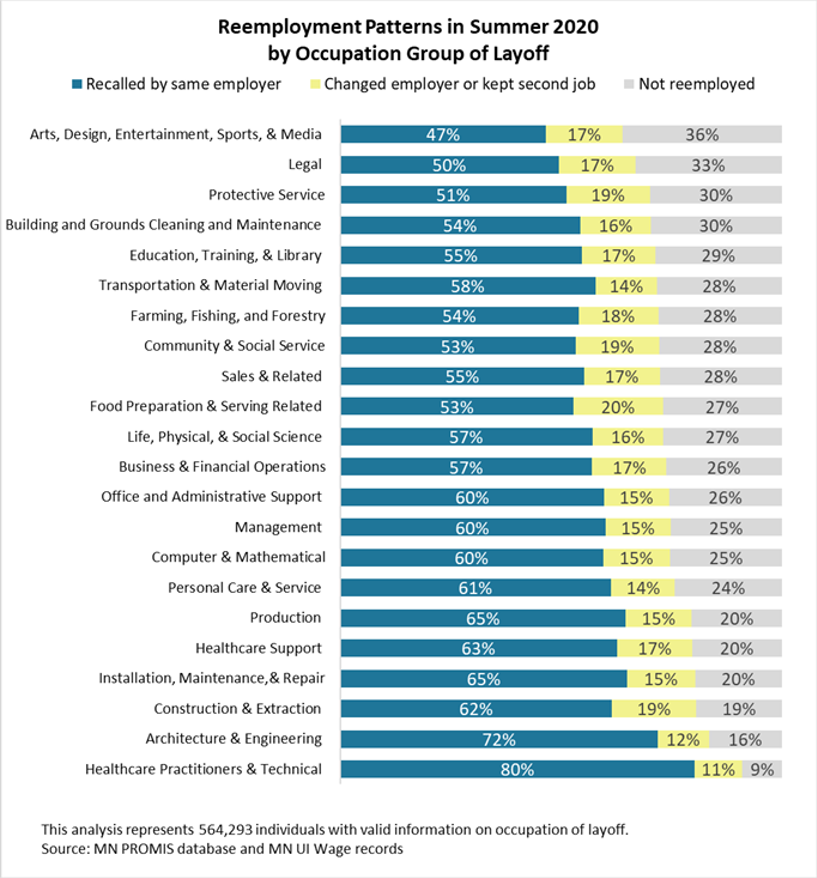 Reemployment Patterns in Summer 2020 by Occupation Group of Layoff