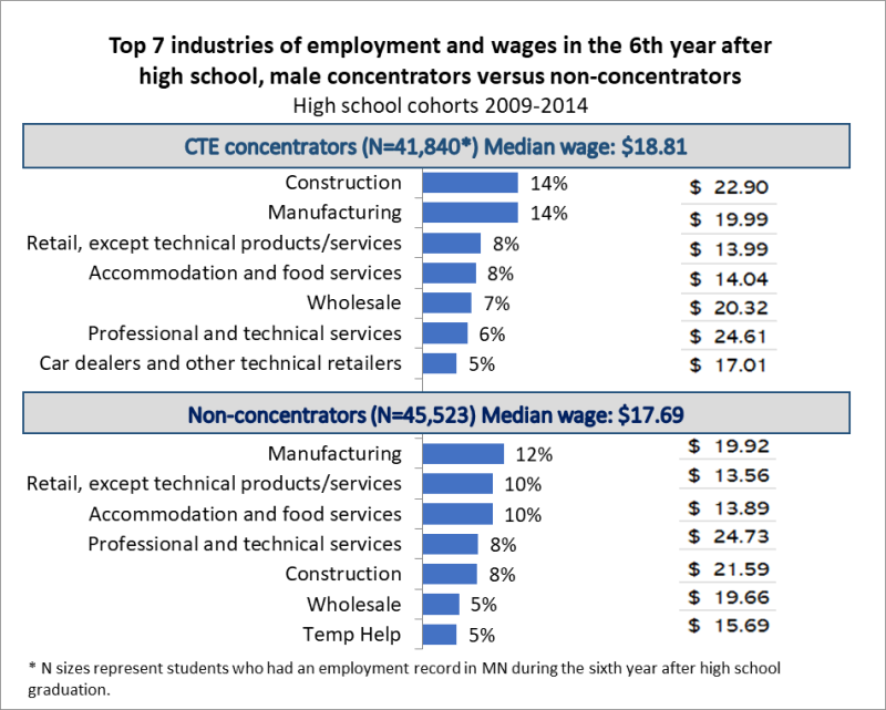 Top 7 industries of employment and wages in the 6th year after high school, concentrators versus non-concentrators