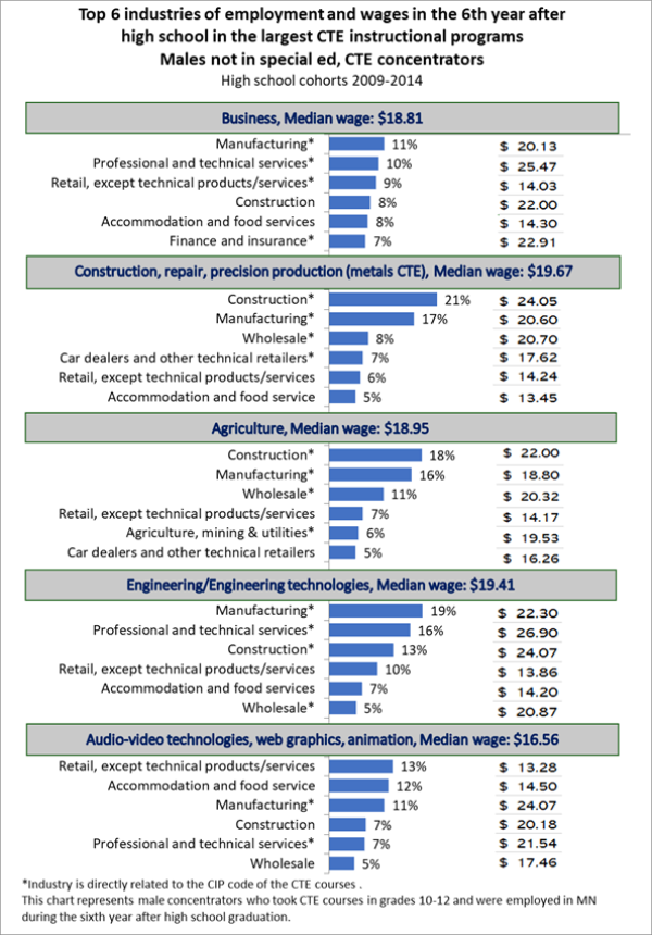 Top 6 industries of employment and wages in the 6th year after high school by biggest CTE instructional programs 