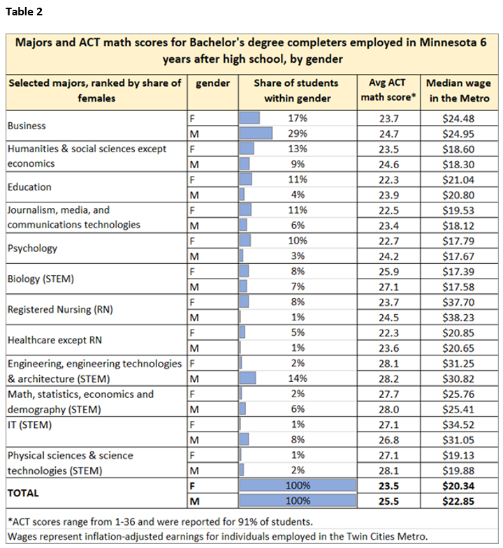 Majors and ACT match scores for Bachelor's Degree completers employed in Minnesota 6 years after high school, by gender