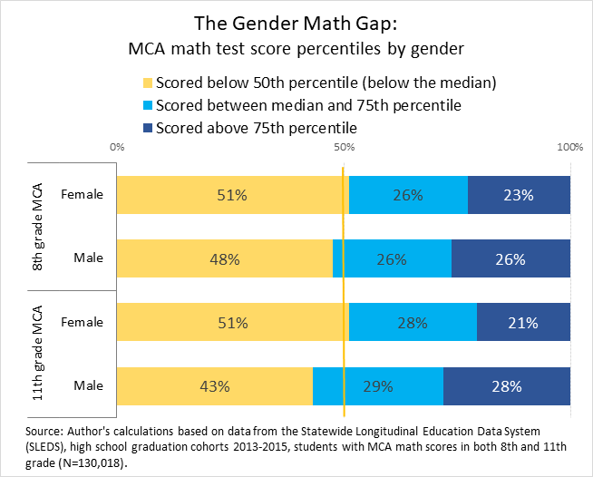 MCA math test score percentiles by gender