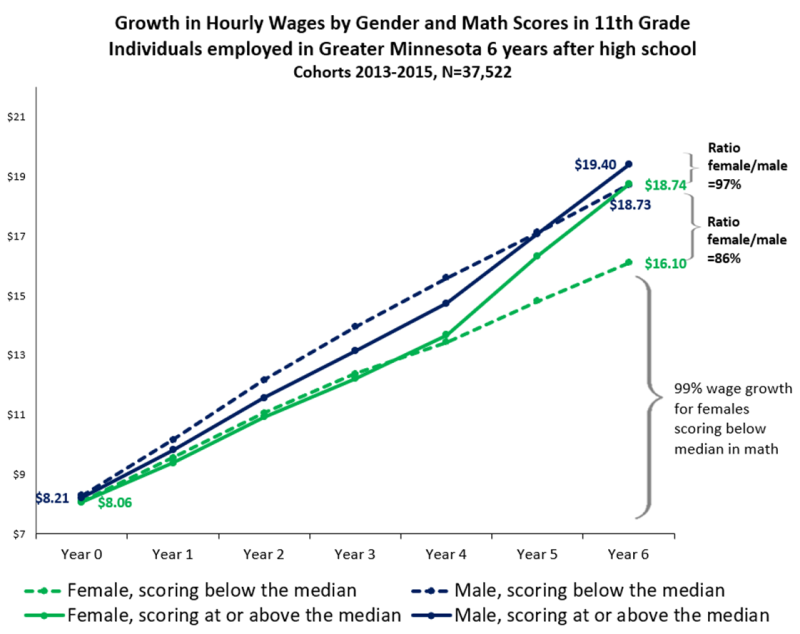 Growth in hourly wages by gender and MCA math scores in 11th grade