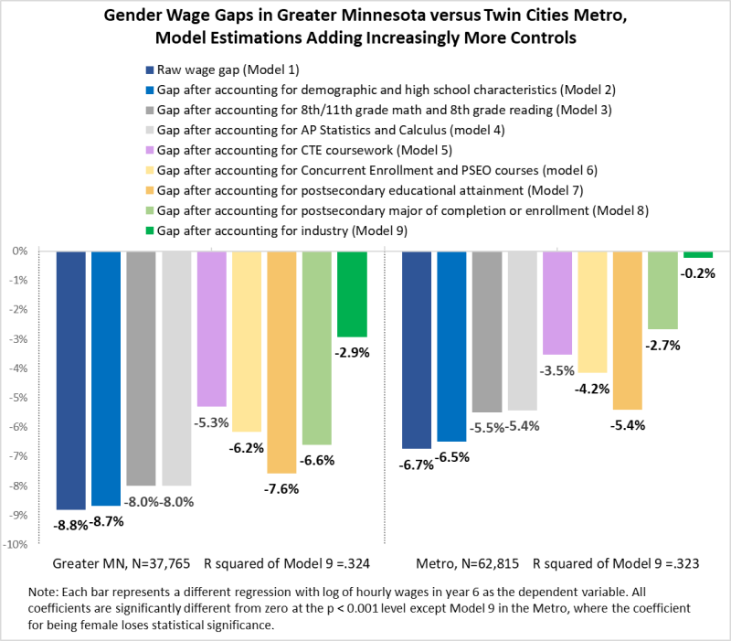 Gender Wage Gaps in the Twin Cities Metro versus Greater Minnesota