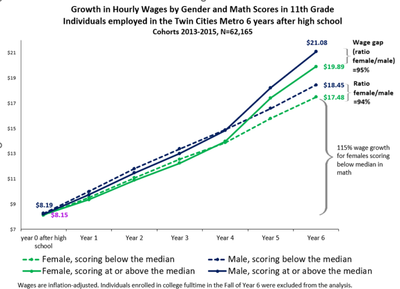 Growth in Hourly Wages by Gender and Match Scores in 11th Grade