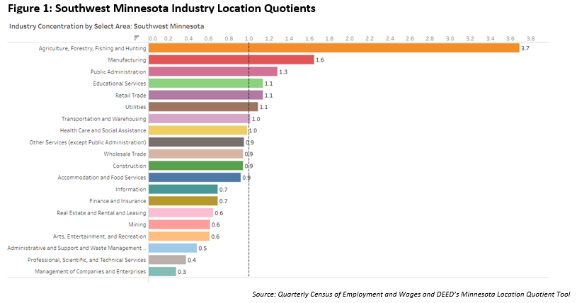 Southwest Minnesota Industry Location Quotients
