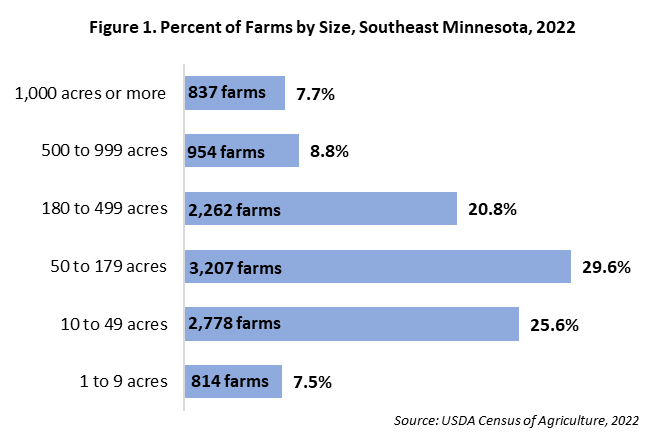 Percent of Farms by Size