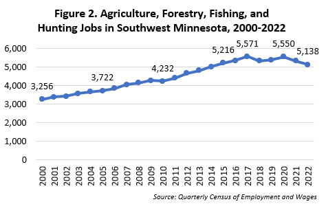 Agriculture, Forestry, Fishing and Hunting Jobs in Southwest Minnesota