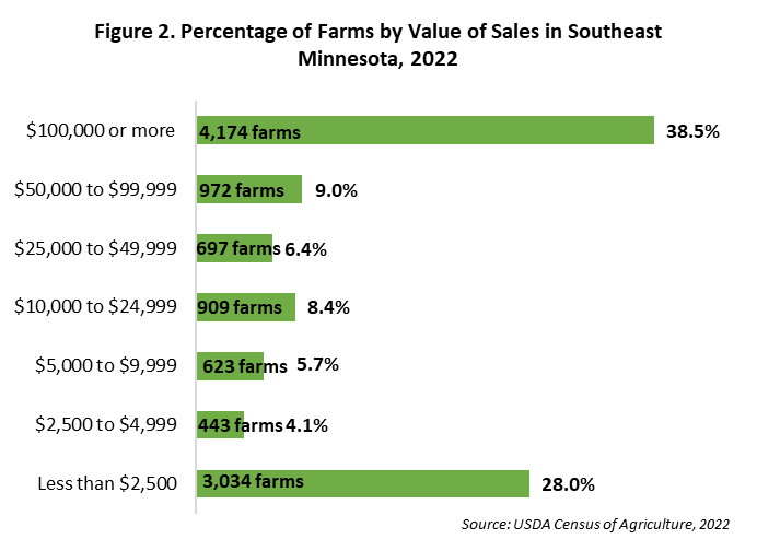 Percentage of Farms by Value of Sales in Southeast Minnesota