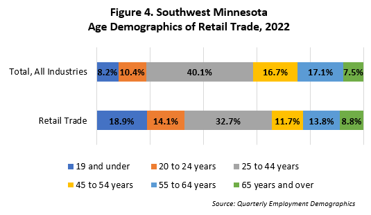 Age Demographics of Retail Trade