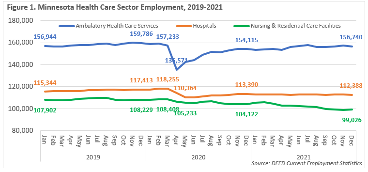 Minnesota Health Care Sector Employment 