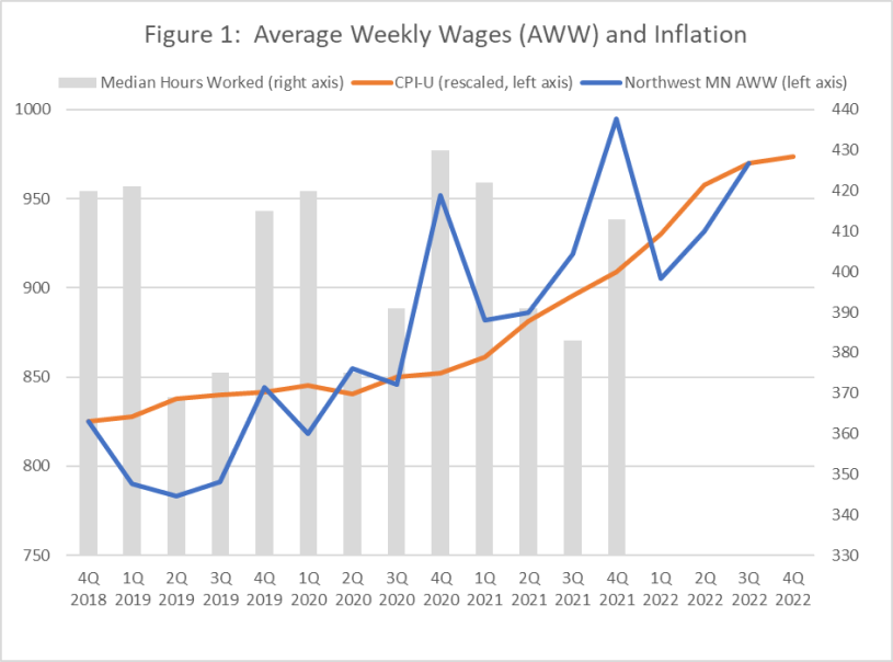 Average Weekly Wages and Inflation