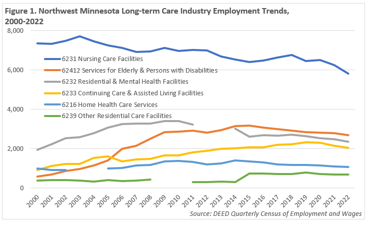 Northwest Minnesota Long-term Care Industry Employment Trends