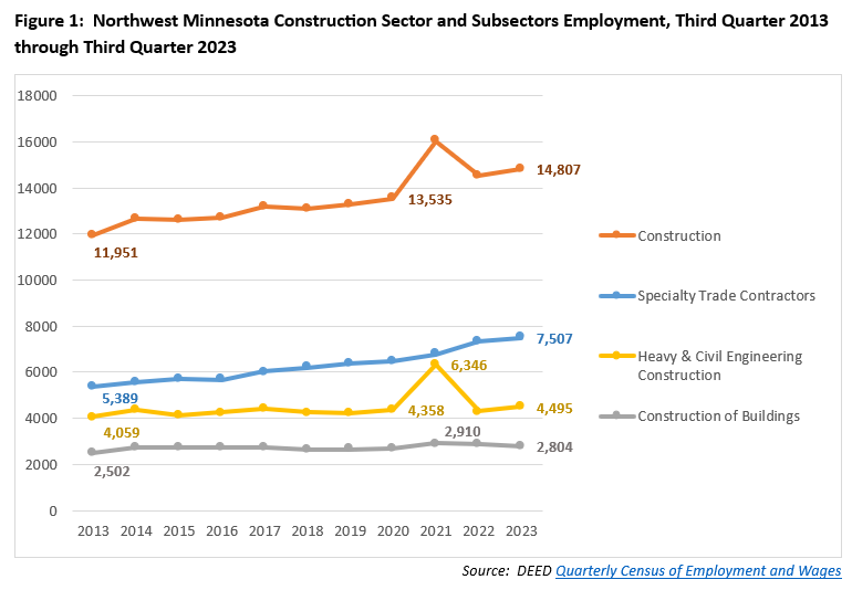 Northwest Minnesota Construction Sector and Subsectors Employment