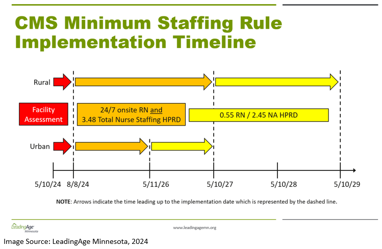 CMS Minimum Staffing Rule Implementation Timeline