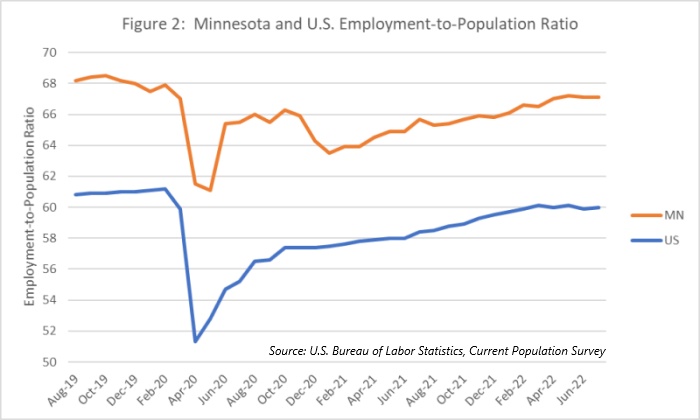 Minnesota and U.S. Employment-to-Population Ratio