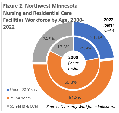 Northwest Minnesota Nursing and Residential Care Facilities Workforce by Age
