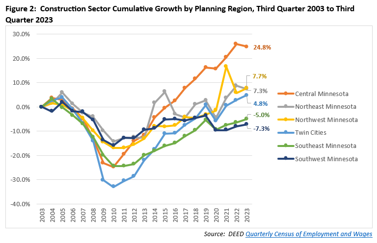 Construction Sector Cumulative Growth by Planning Region